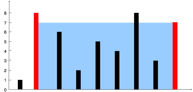 图中垂直线代表输入数组 [1,8,6,2,5,4,8,3,7]。在此情况下，容器能够容纳水（表示为蓝色部分）的最大值为 49。